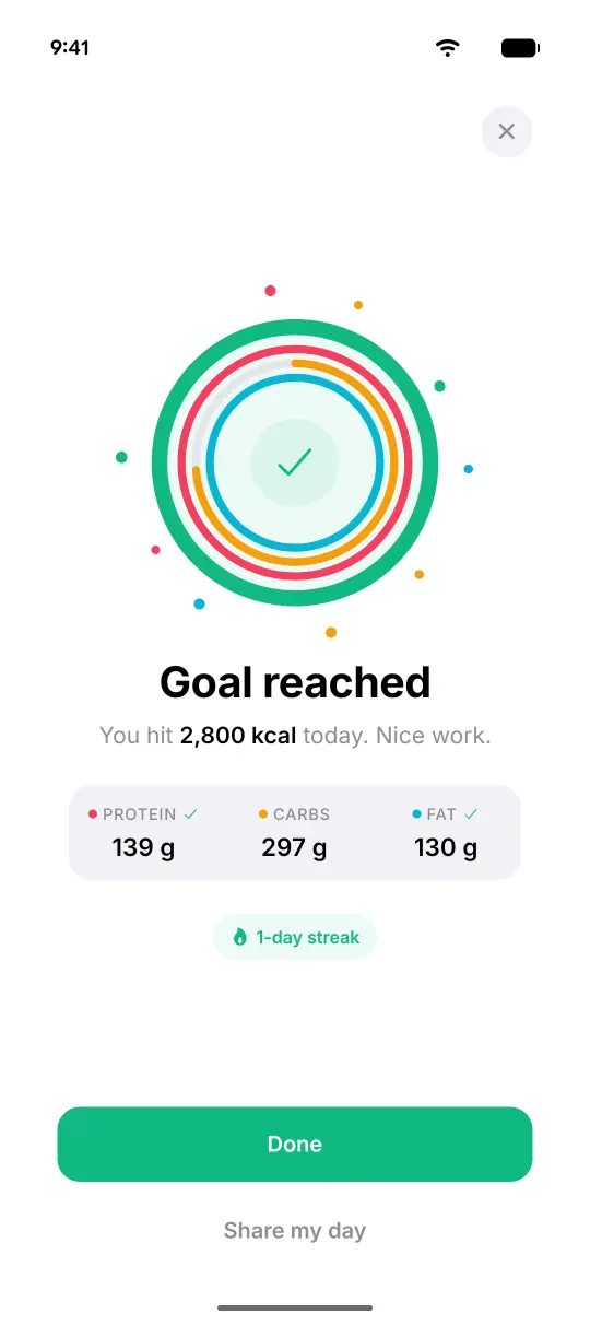 KcalRing's Goal reached screen: a full calorie ring with a check mark, 2,800 kcal today, and protein, carbs and fat totals